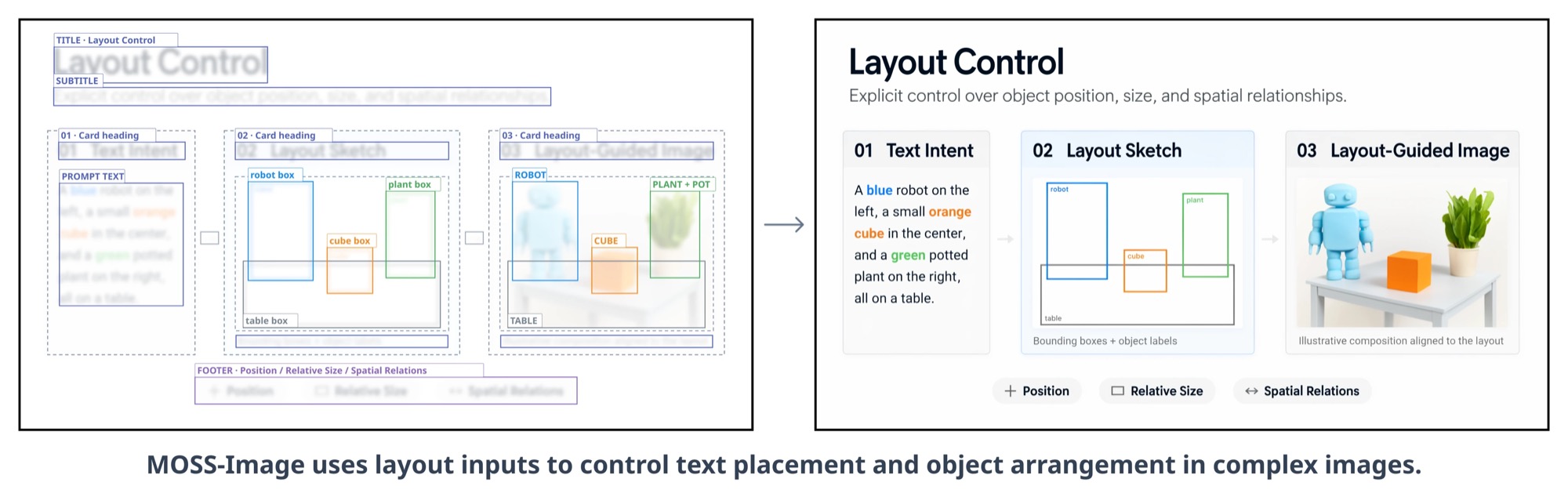 MOSS-Image diagram showing a text prompt, a bounding-box layout sketch with robot, cube and plant boxes, and the resulting layout-guided image